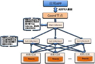 分布式數據庫在數據處理與存儲支持服務中的應用 海量數據存儲與實時查詢的實現